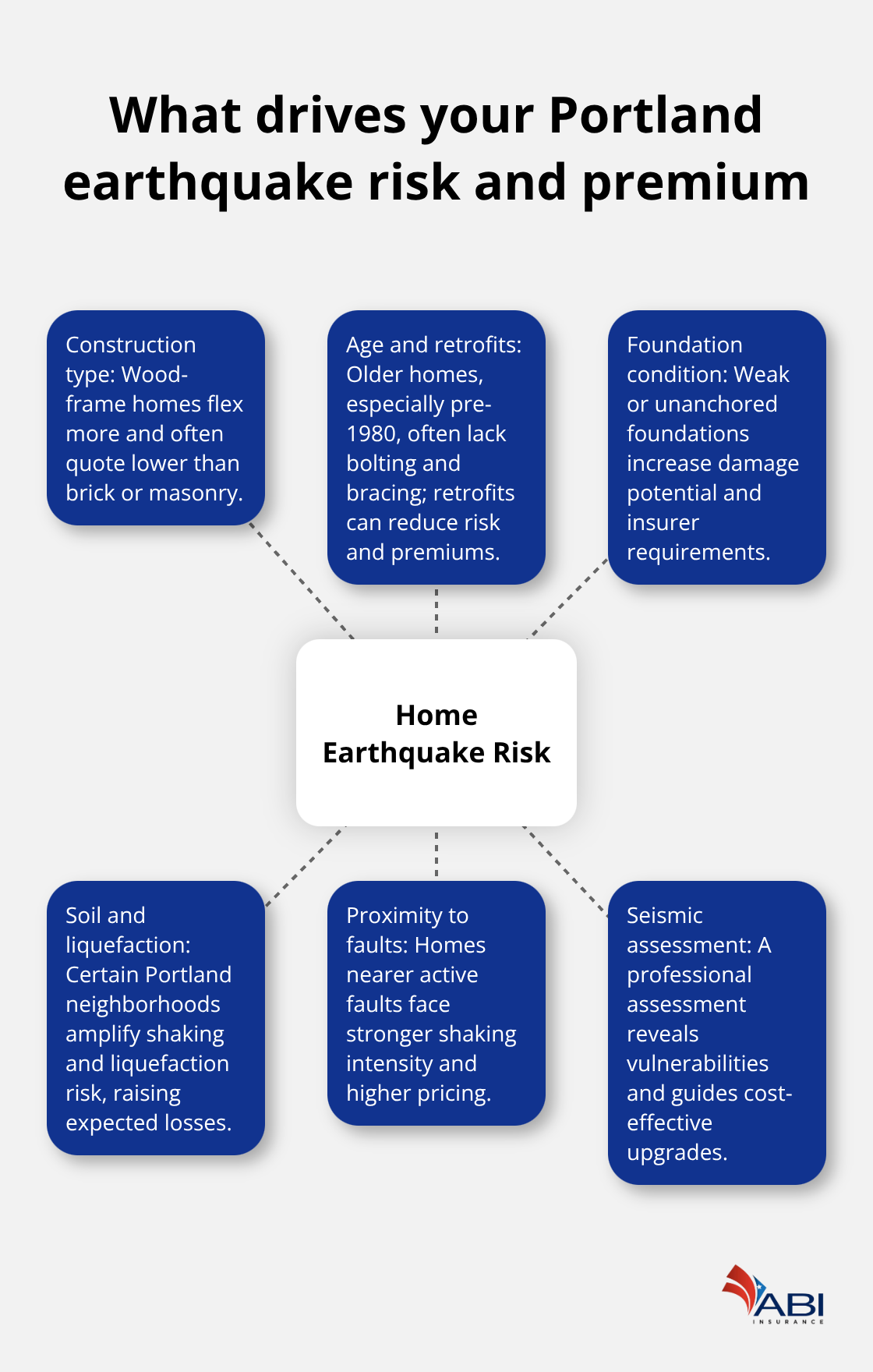 infographic Earthquake insurance homeowners Portland 2 1779163710 infographic Earthquake insurance homeowners Portland 2 1779163710