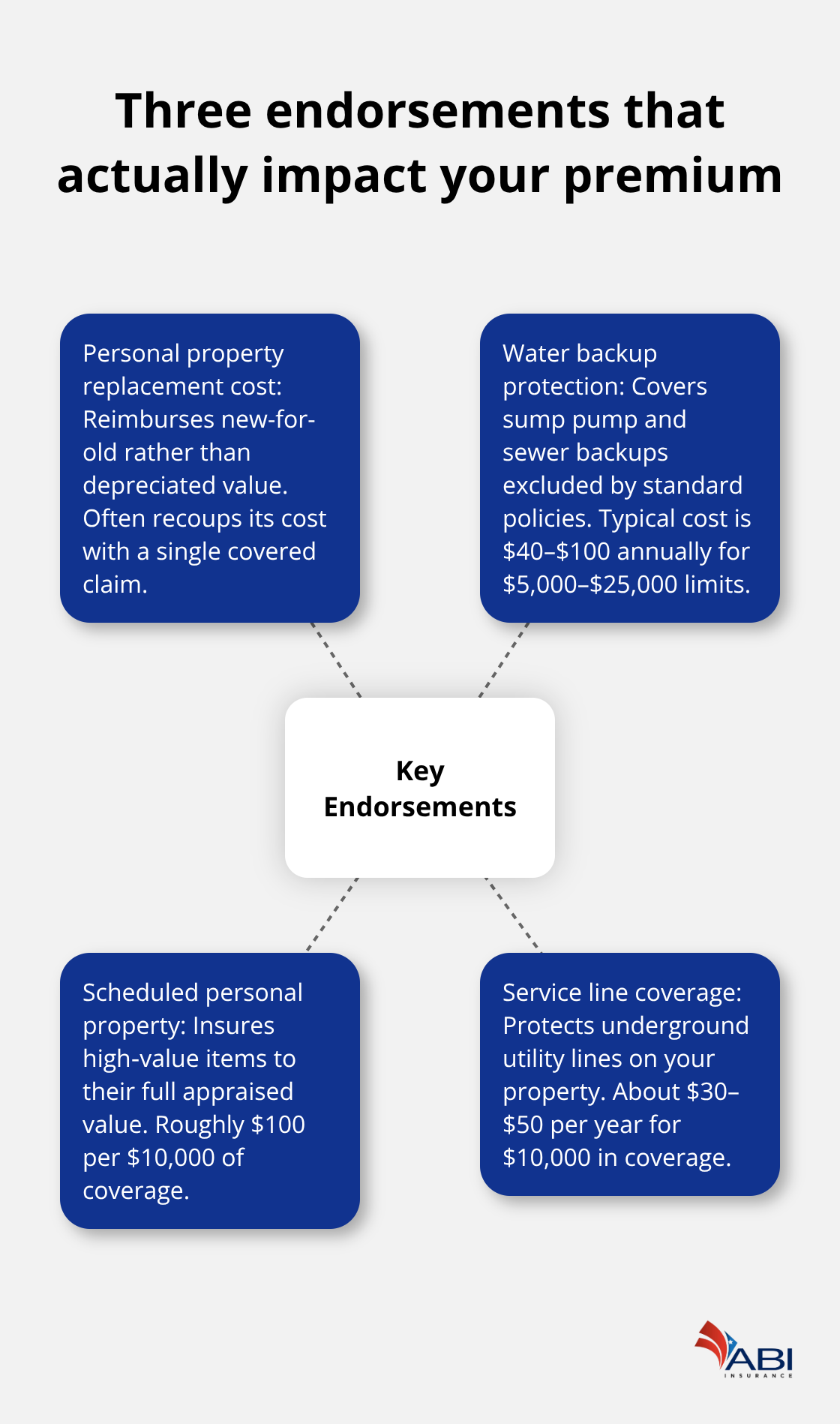 infographic Homeowners insurance endorsements 1 1768882251