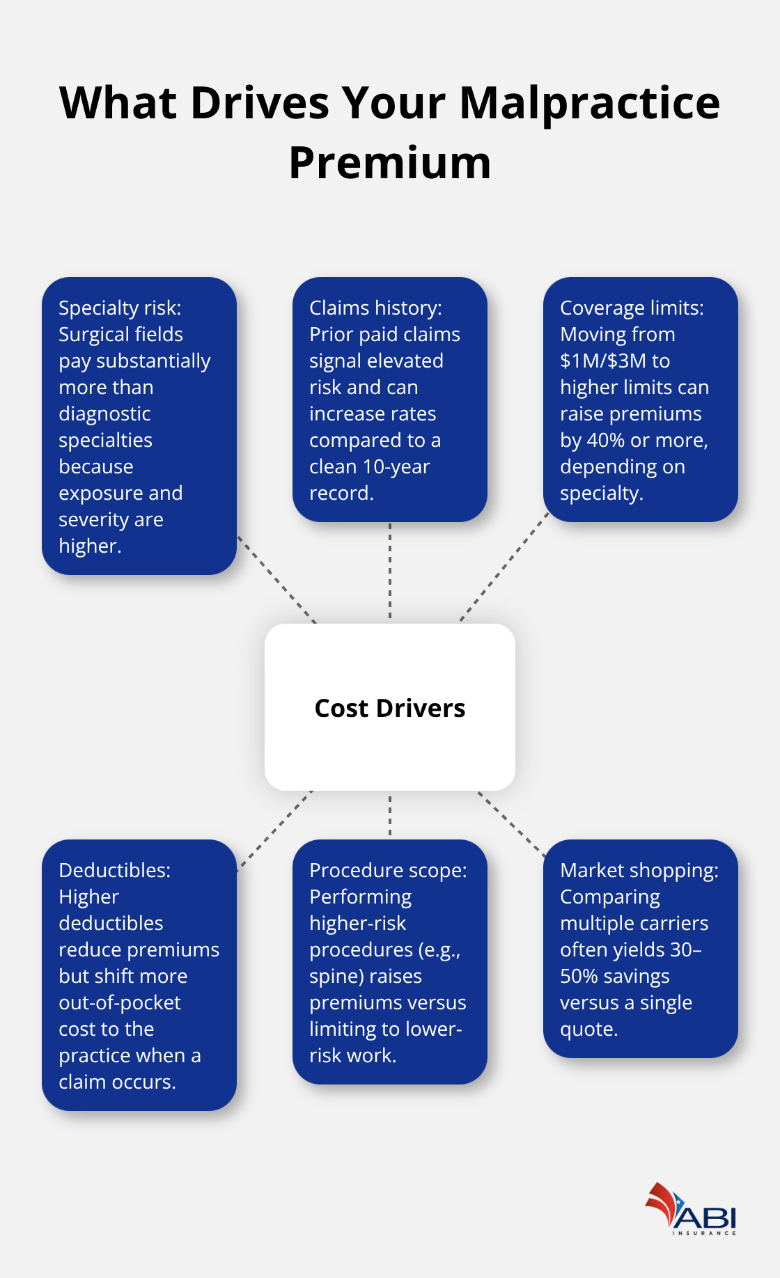 infographic Medical malpractice insurance Portland 3 1770091820
