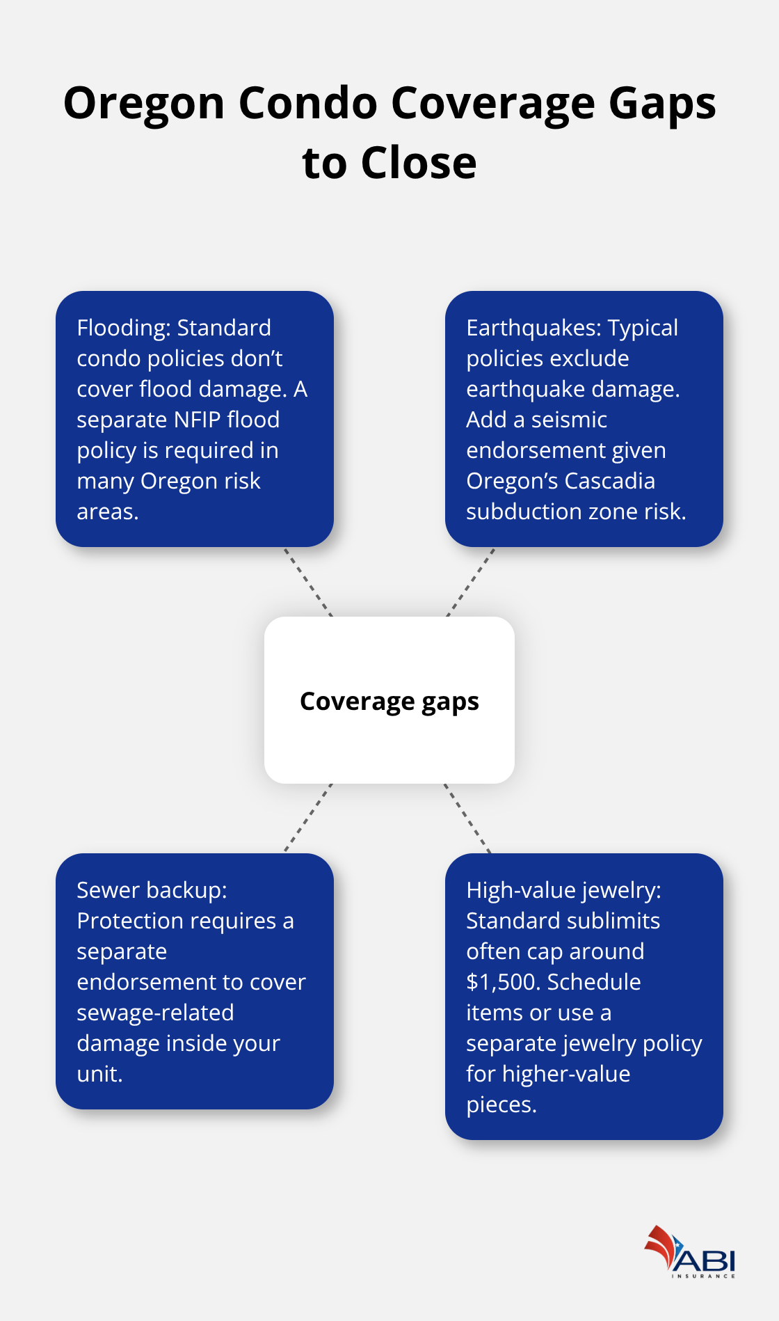 infographic Oregon condo insurance discounts 1 1775189356