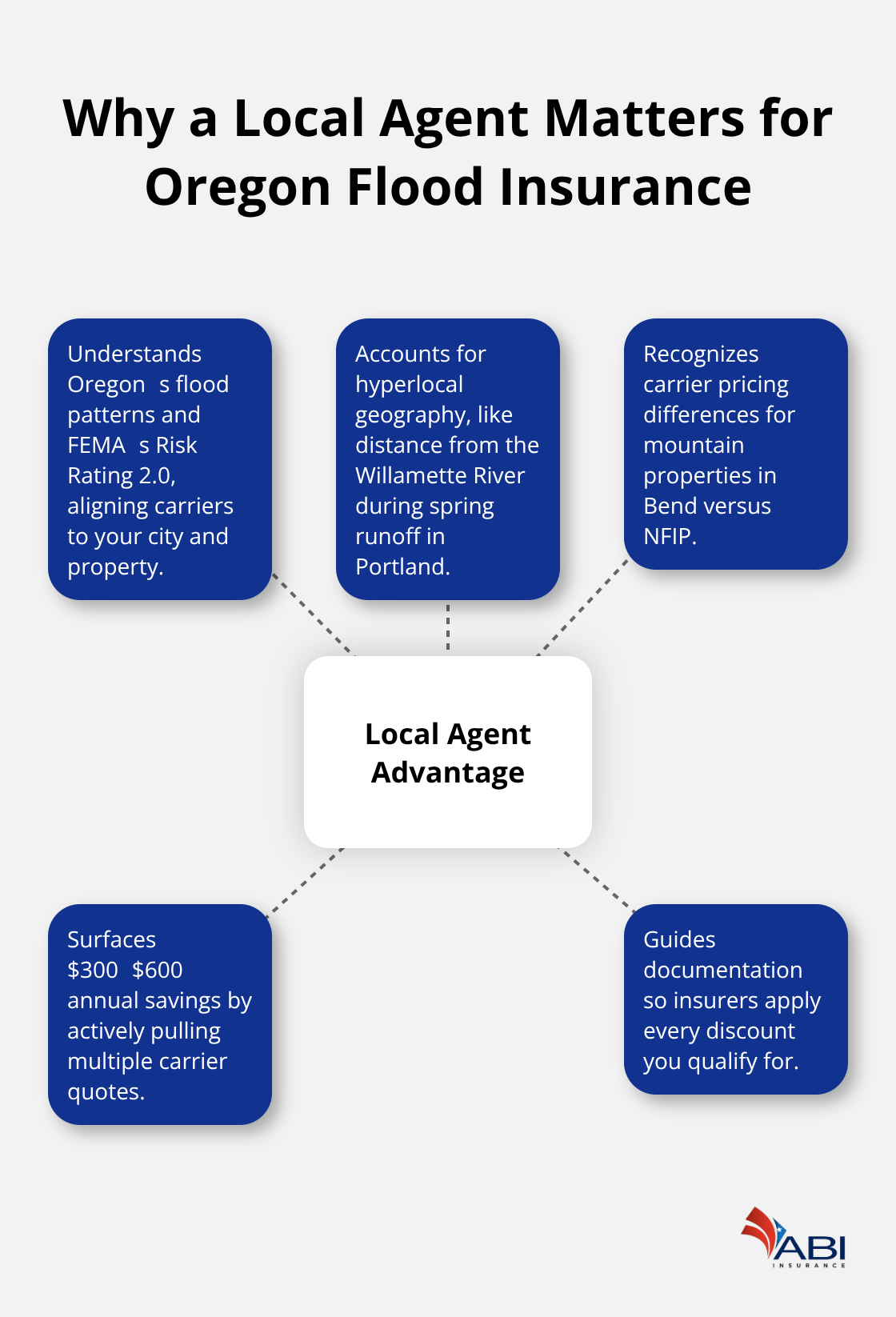 infographic Oregon flood insurance rates 3 1773720537