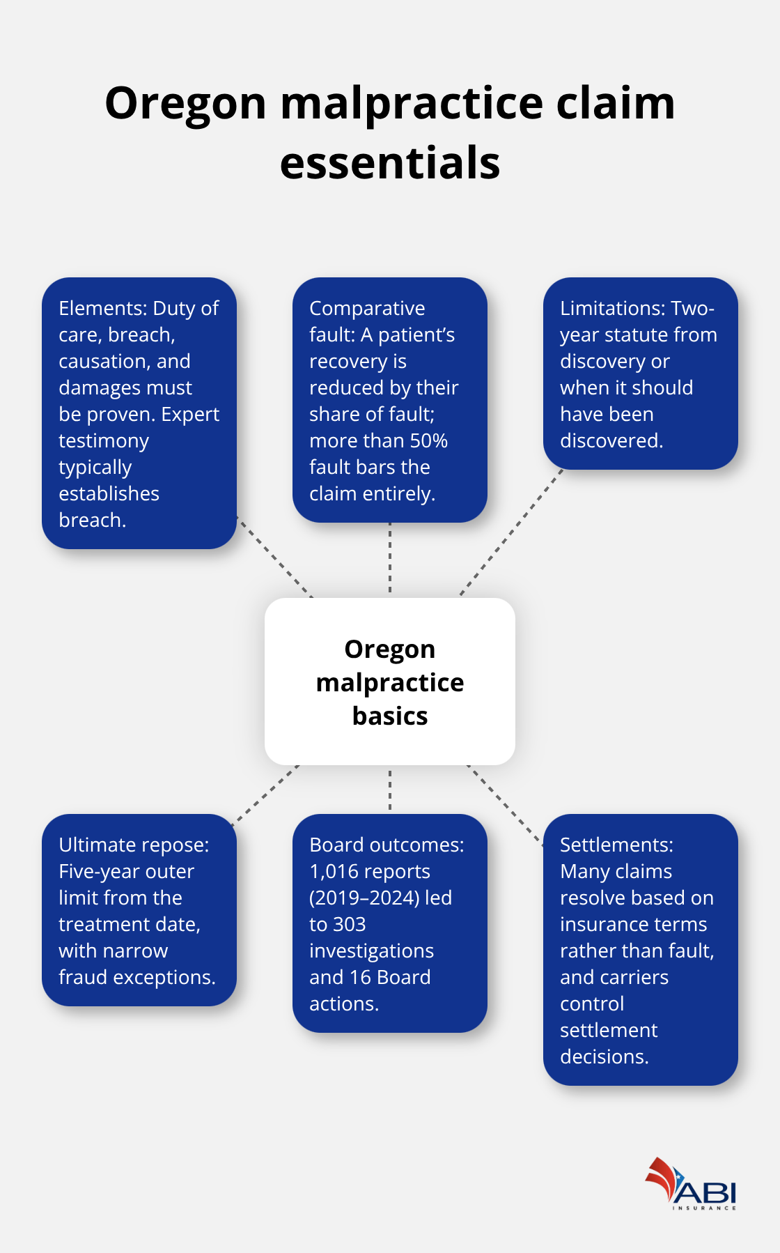infographic Physician professional liability Oregon 2 1773374964