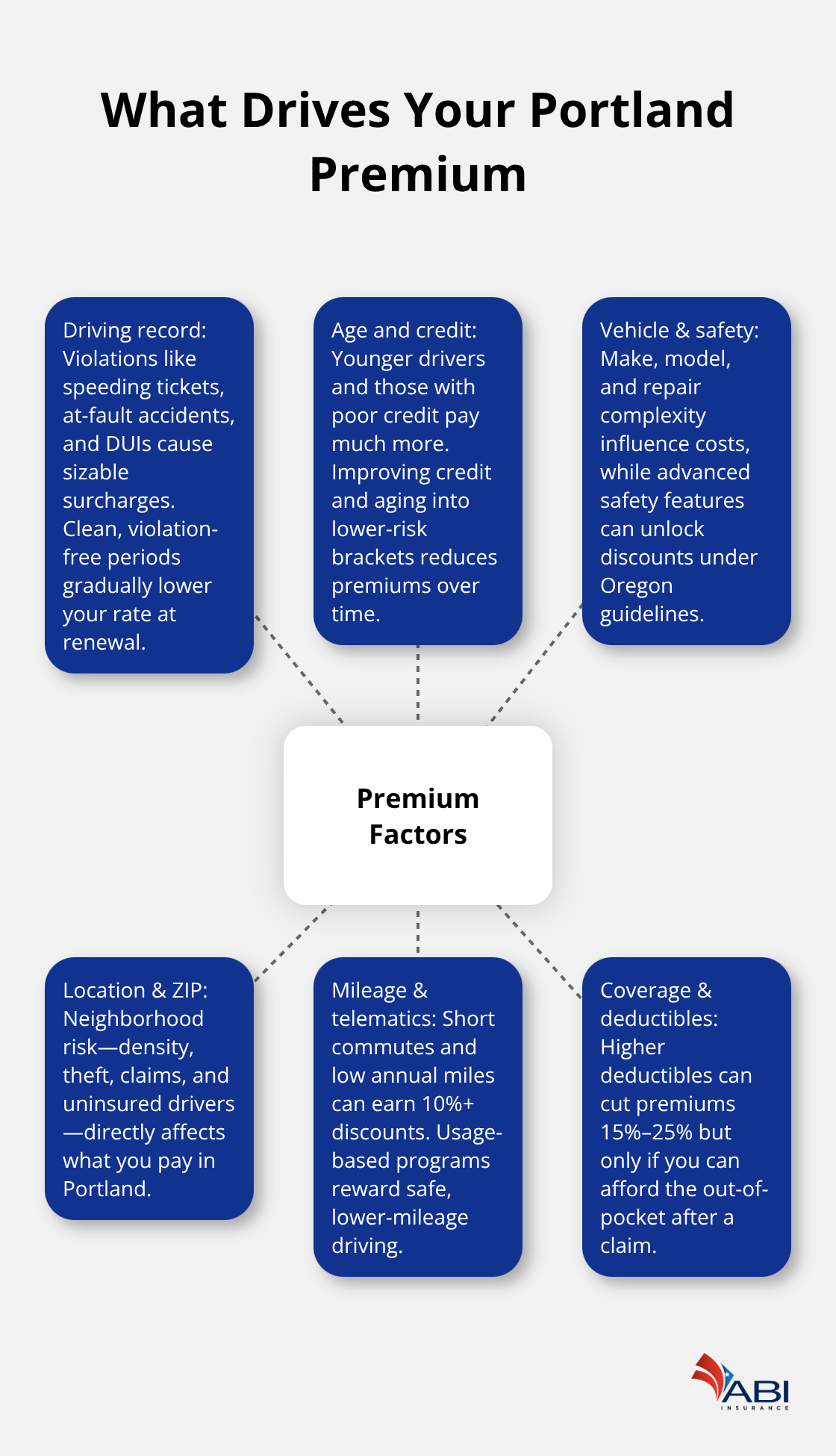 infographic Portland auto insurance rates 2 1767932943