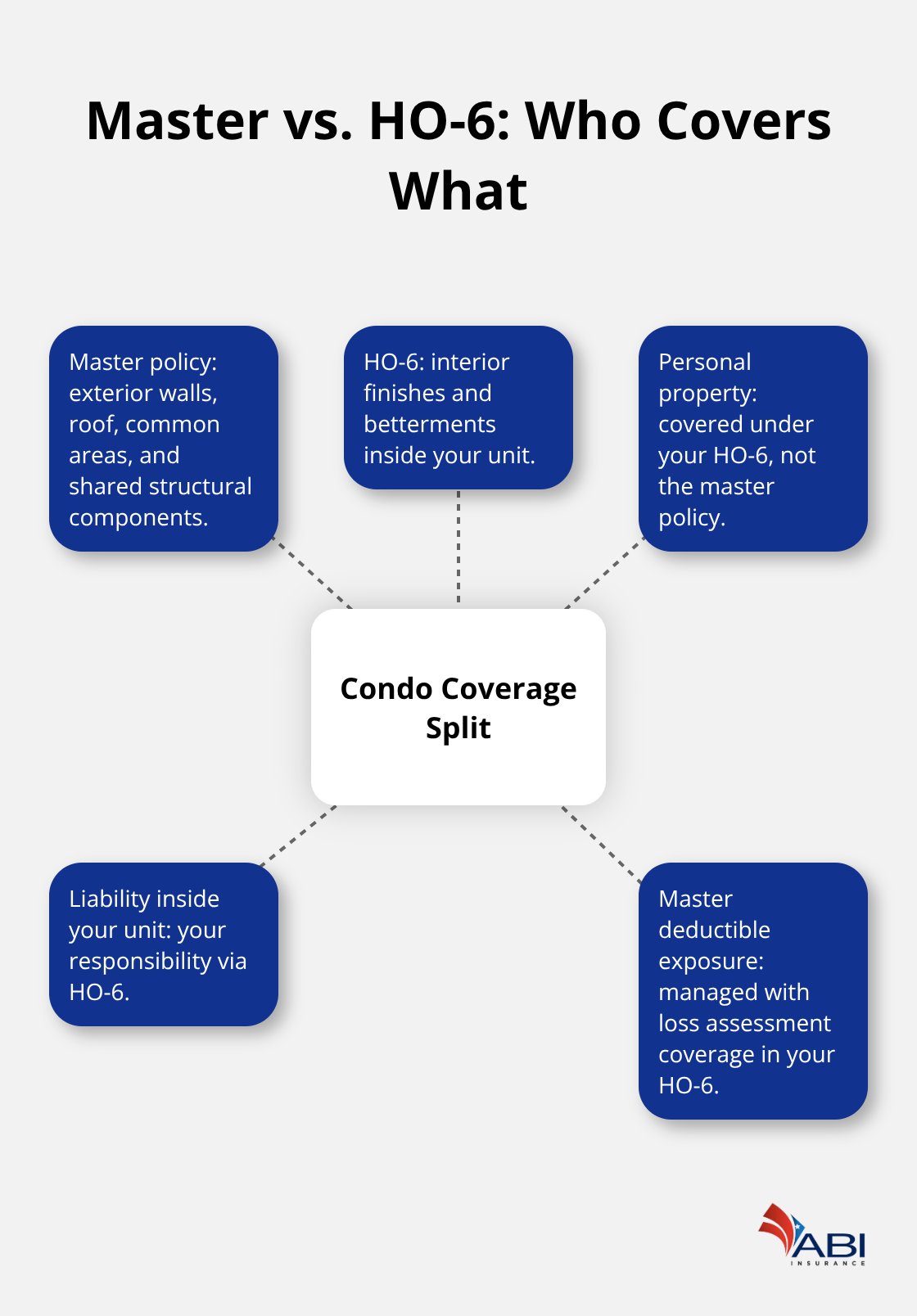 infographic Portland condo insurance cost 3 1771301479